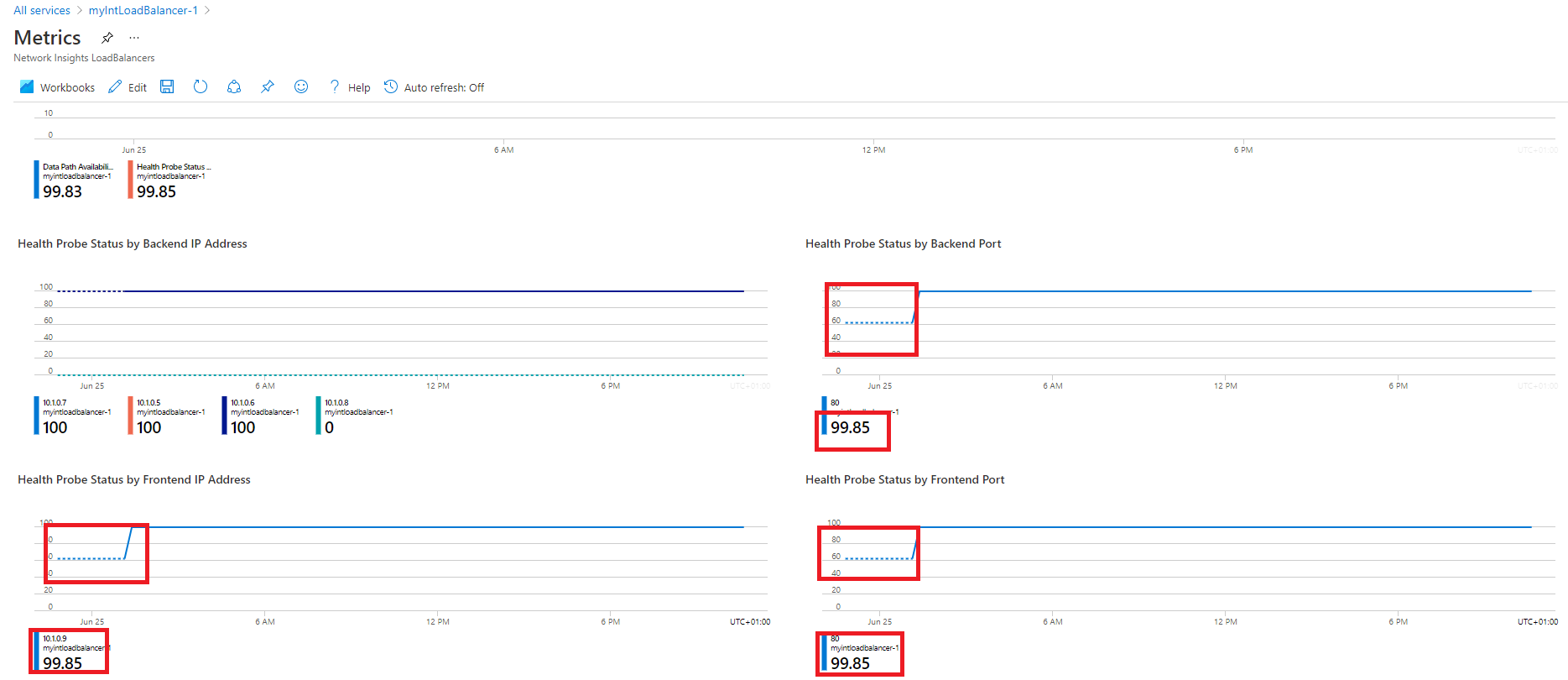 Azure Monitor 网络见解 - 详细指标视图 - 突出显示“运行状况探测状态”图表