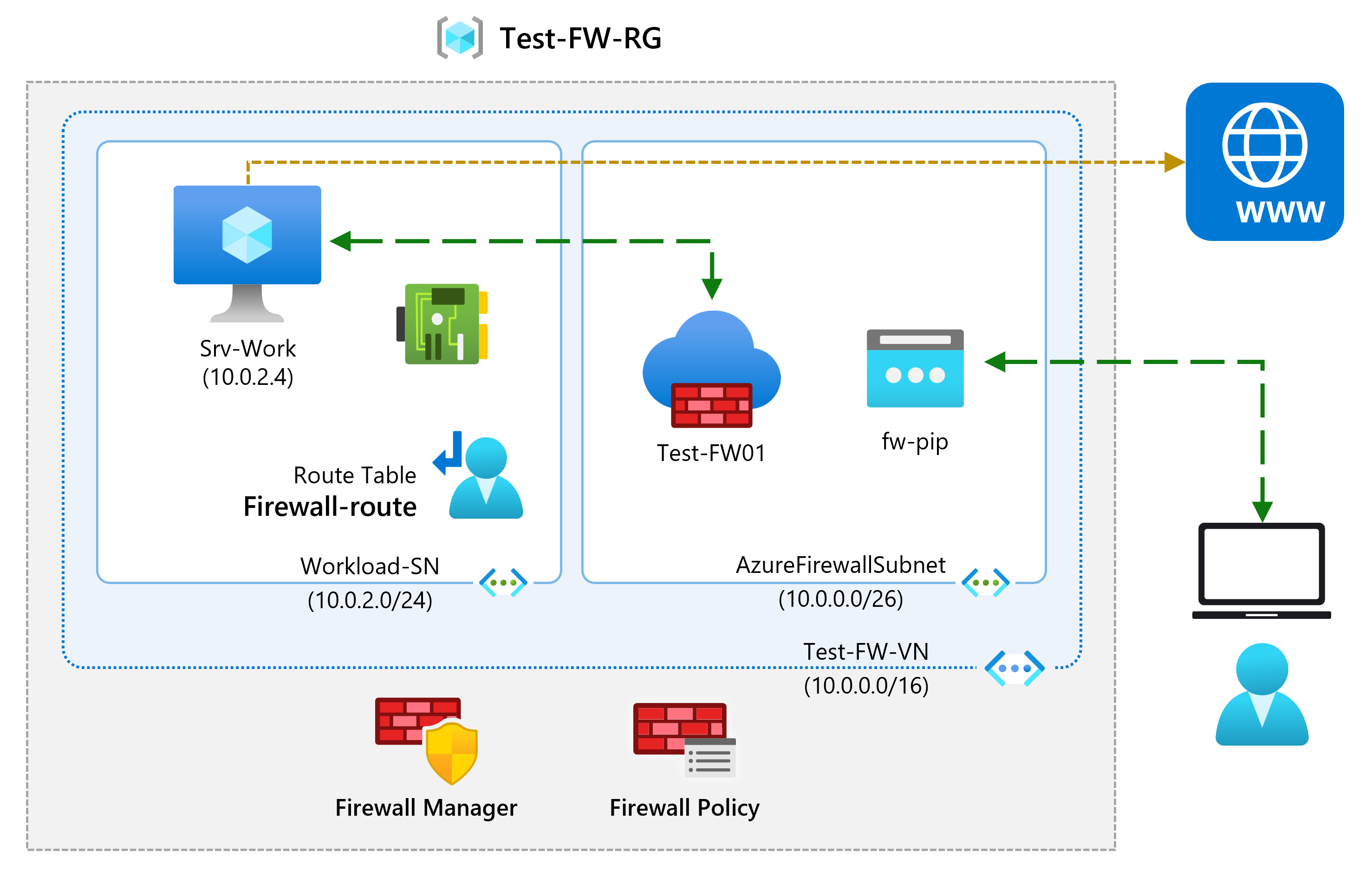 Diagram of virtual network with Azure Firewall architecture.