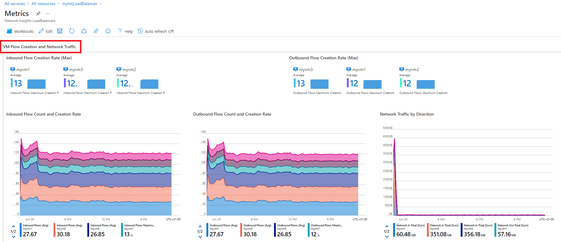 Azure Monitor Network Insights - Detailed metrics view - VM Flow Creation and Network Traffic charts