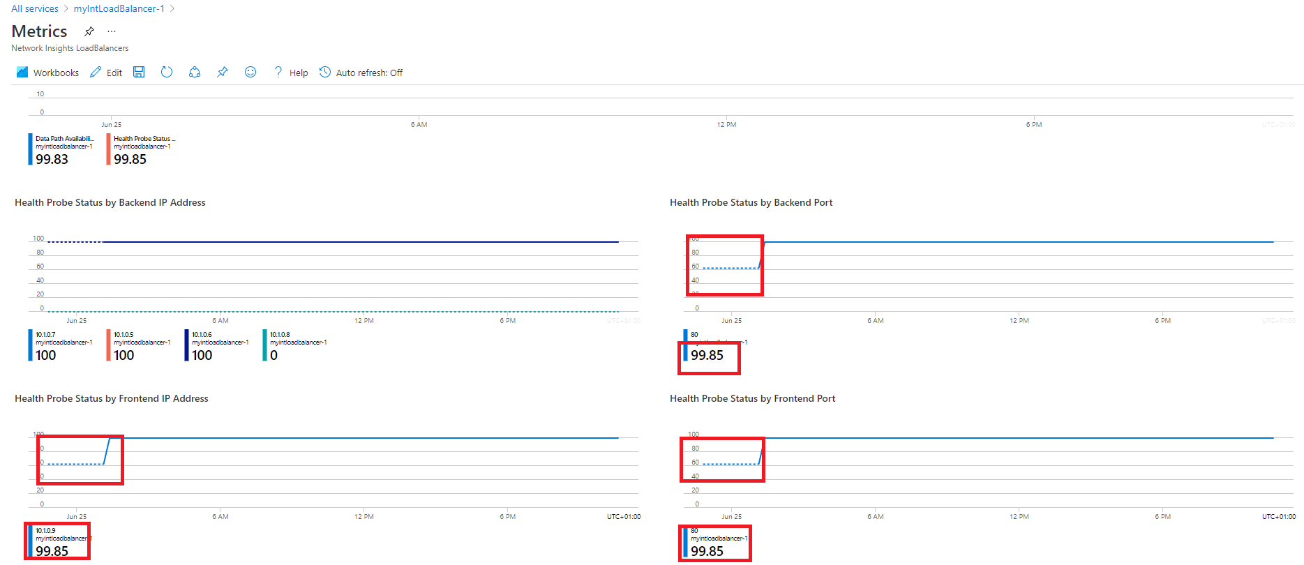 Azure Monitor Network Insights - Detailed metrics view - Health probe status charts highlighted