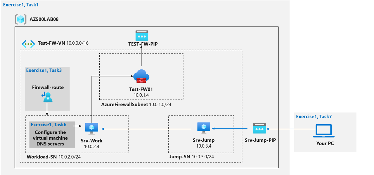Diagram showing the process flow of the tasks in this lab.
