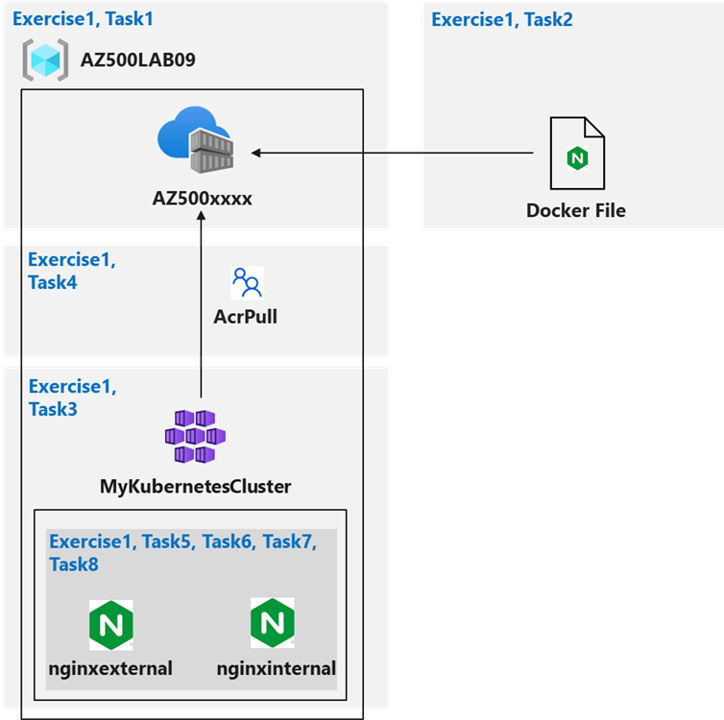Diagram showing the process flow of the tasks in this lab.