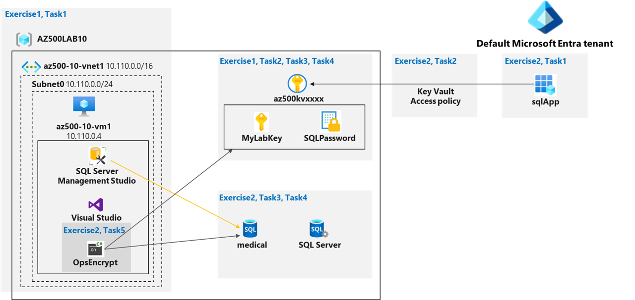 Diagram showing the process flow of tasks in this lab.
