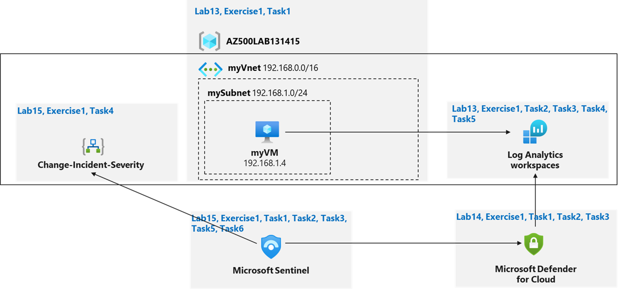 Diagram of the process flow of tasks for this lab.