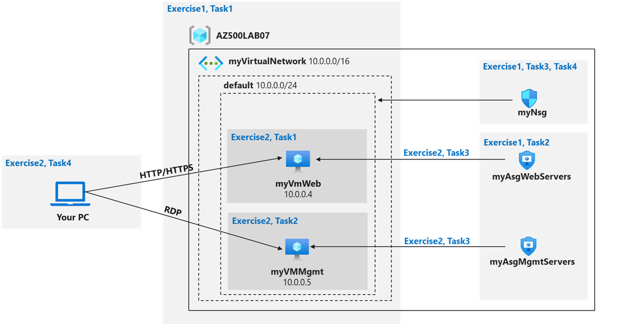 Diagram showing the process flow of the lab tasks.