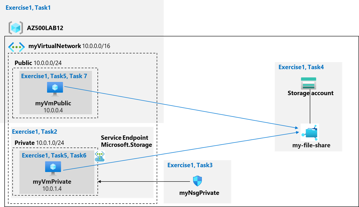 Diagram showing the process flow of tasks in the lab.