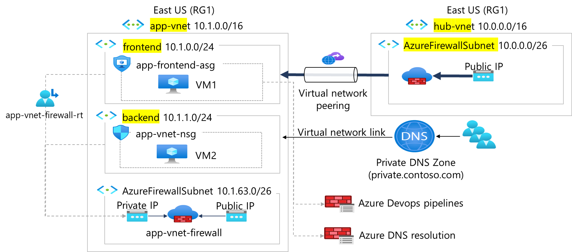 Diagramm, das zwei gepeerte virtuelle Netzwerke zeigt