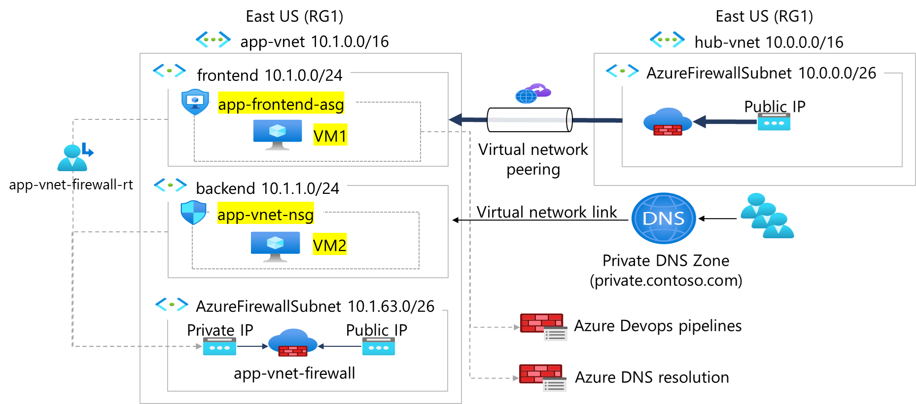 Diagramm, das eine ASG und eine NSG zeigt, die mit einem virtuellen Netzwerk verbunden sind