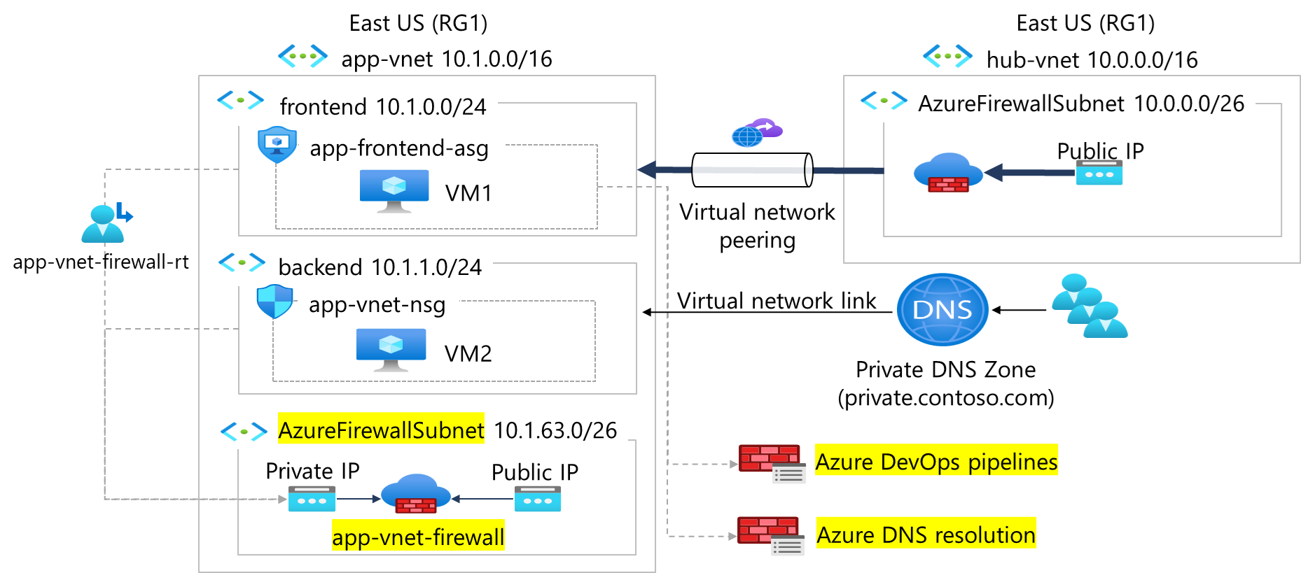 Diagramm, das ein virtuelles Netzwerk mit einer Firewall und einer Routingtabelle zeigt