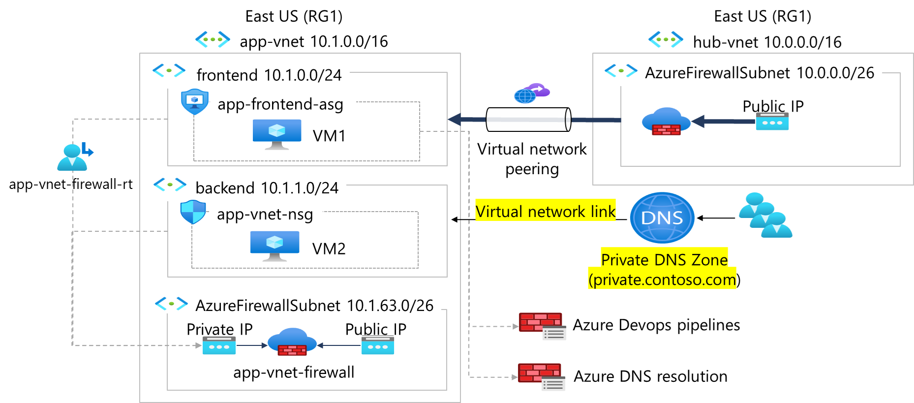 Diagramm der Verbindung von Azure DNS mit einem virtuellen Netzwerk