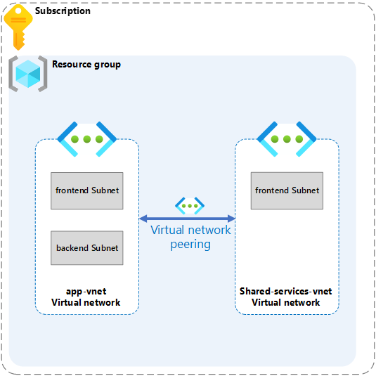 Diagrama que muestra dos redres virtuales que están emparejadas.