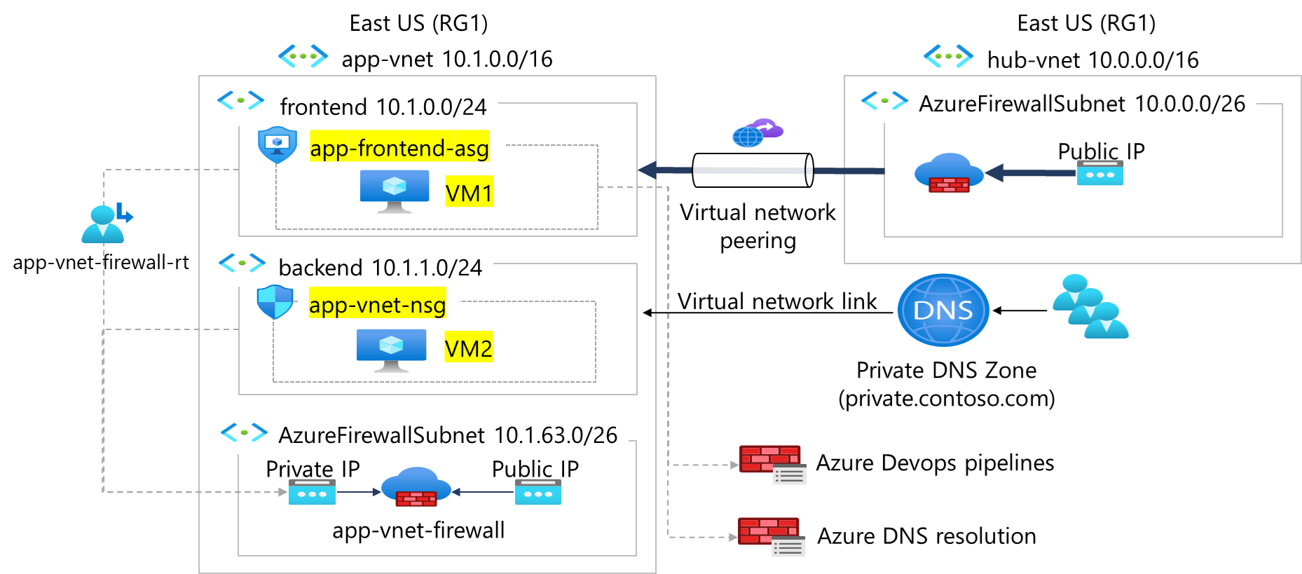 Diagrama en el que se muestra un grupo de seguridad de red y un grupo de seguridad de aplicaciones en una red virtual.