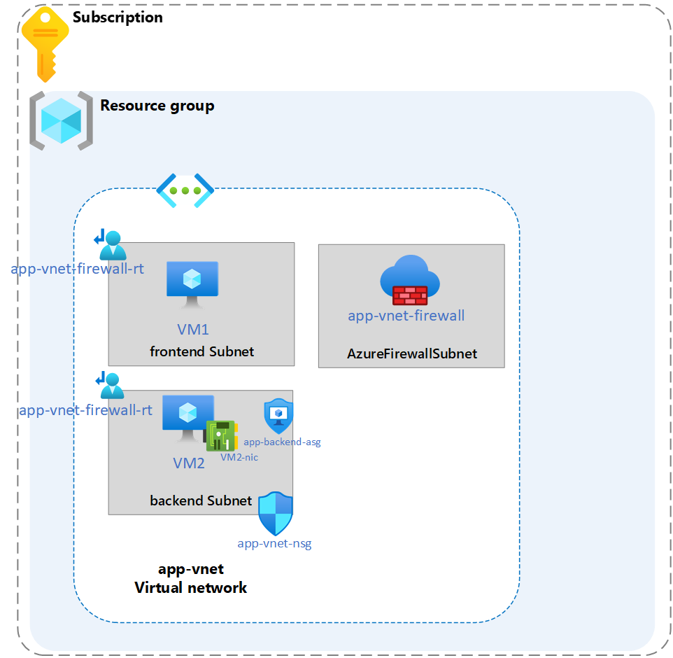 Diagrama en el que se muestra una red virtual con un firewall y una tabla de rutas.