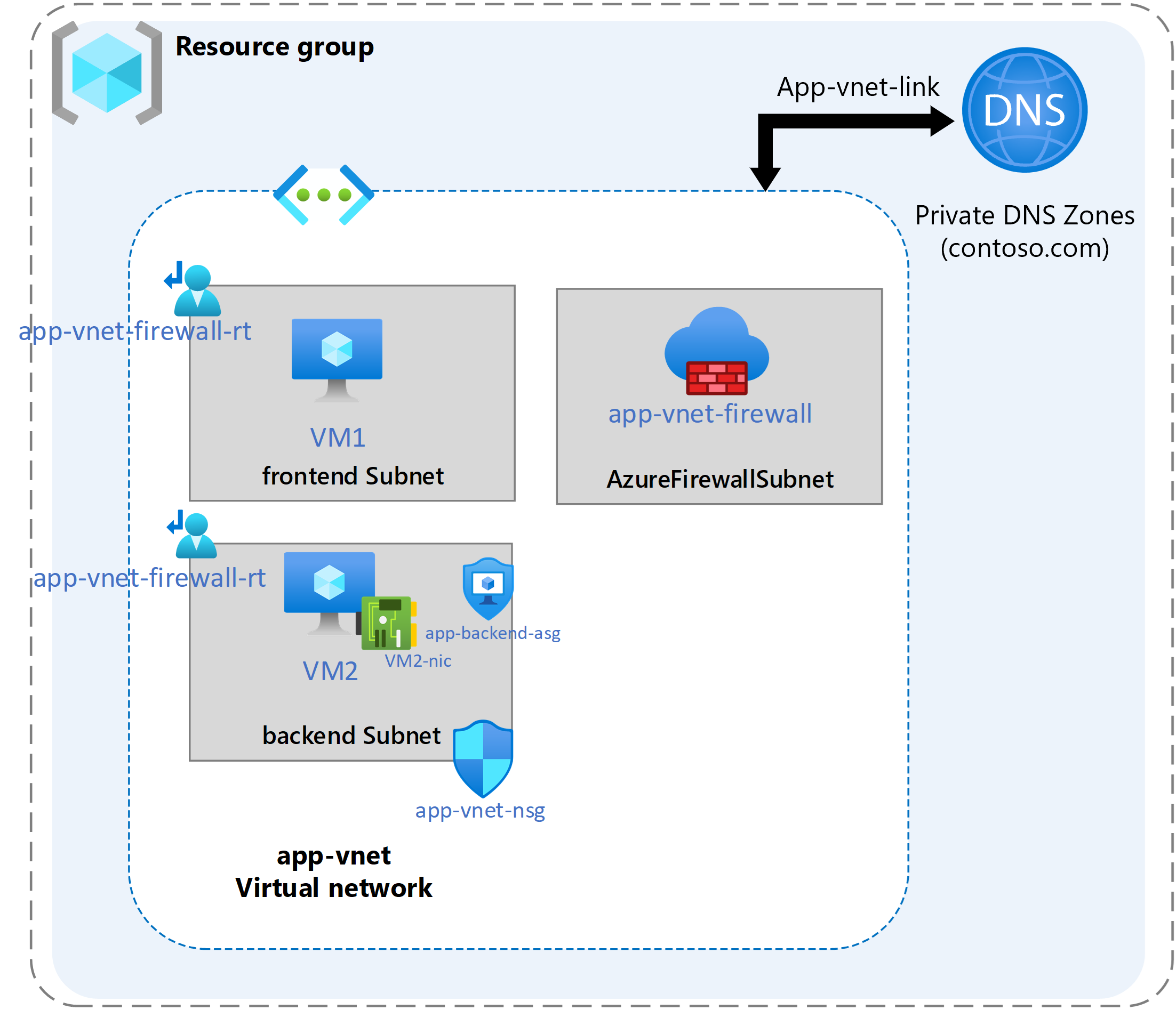 Diagrama de Azure DNS vinculado a una red virtual.