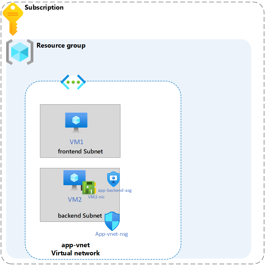 Diagram that shows one ASG and NSG associated to a virtual network.