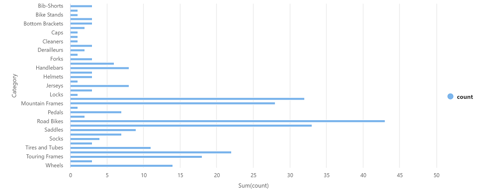 Imagen que muestra la vista del gráfico de recuento de categorías.