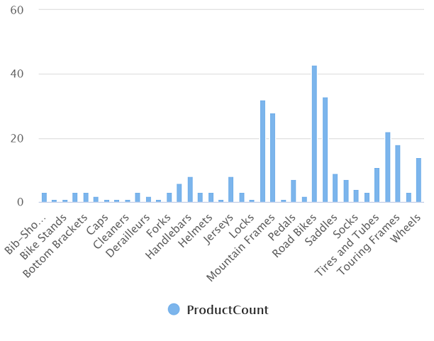 Imagen que muestra la vista del gráfico de recuento de productos