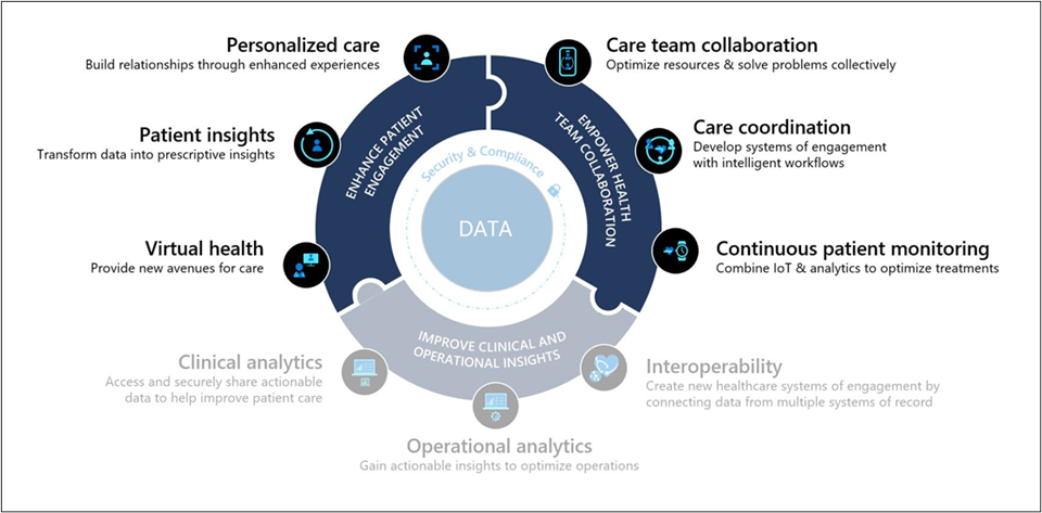 Microsoft Cloud for Healthcare