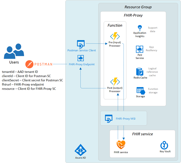 IC001T00MicrosoftCloudforHealthcare