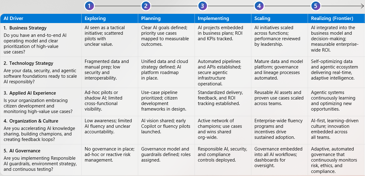 AI readiness maturity model with five drivers and five maturity levels.