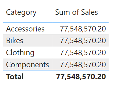 Screenshot des Tabellenvisuals mit „Category“ und “Sales“.