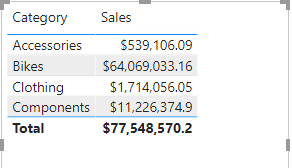 Catégorie et chiffres de ventes mis à jour avec de nouvelles relations.