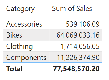 Numero di categoria e vendite aggiornato con nuove relazioni.