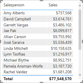 Salesperson 列と Sales 列を含むテーブル。