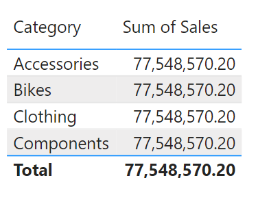 Screenshot of the table visual with Category and Sales.