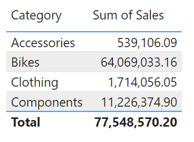 Updated category and sales numbers with new relationships.
