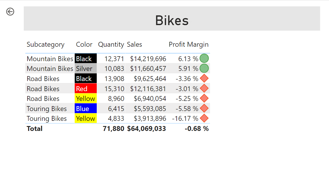 Image of an updated page, revealing color formatted values and icons.