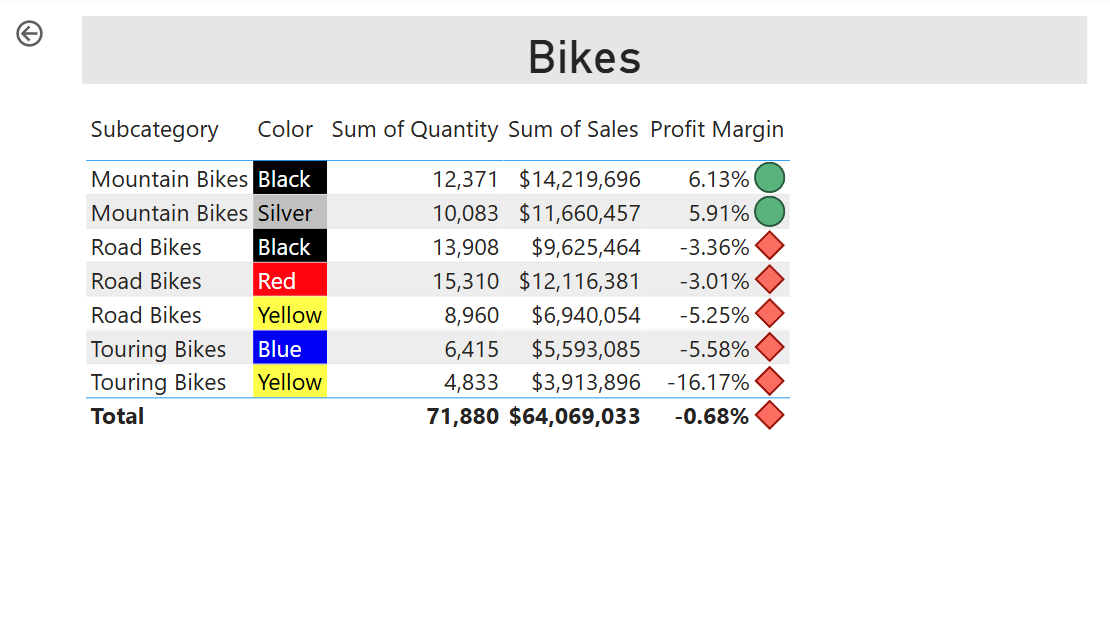 Screenshot of an updated page, revealing color formatted values and icons.