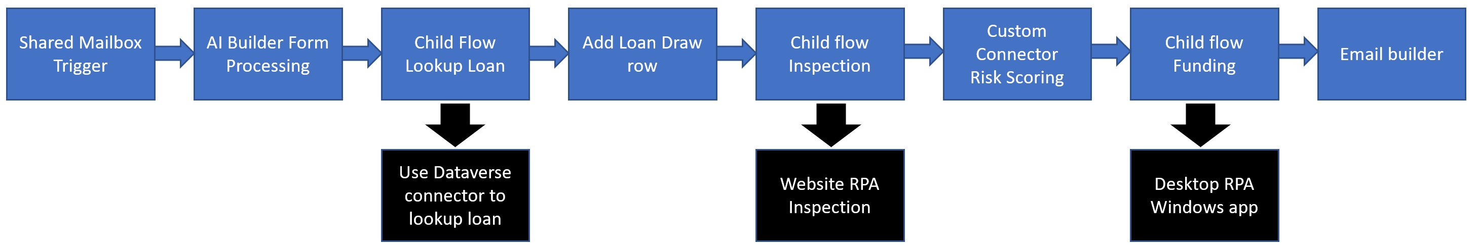 process diagram