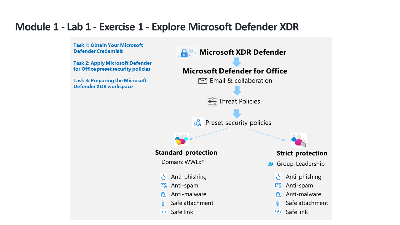 Microsoft Security Operations Analyst (SC-200) Online Training