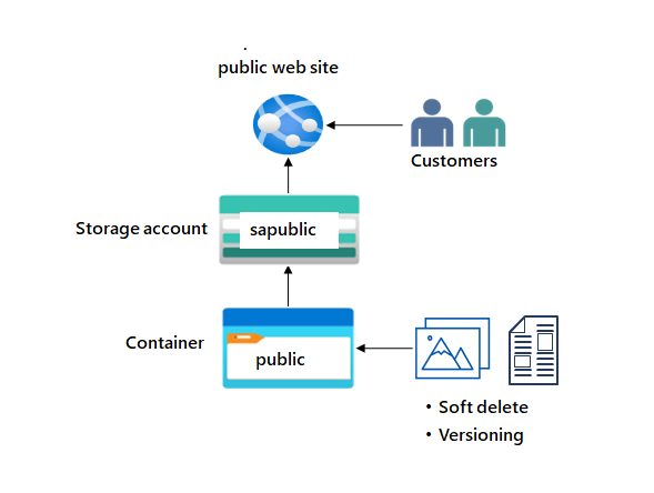 Diagramm mit einem Speicherkonto und einem Blobcontainer