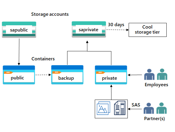 Diagrama con una cuenta de almacenamiento y dos contenedores de blobs.