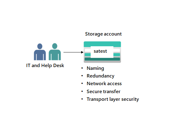 Diagram with one storage account