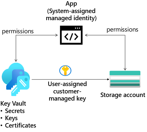 Diagram with a storage account, managed identities, and a key vault.