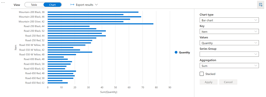 Graphique à barres de produits par quantités totales des commandes