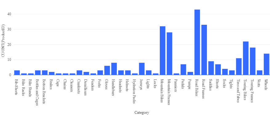 A bar chart showing product counts by category