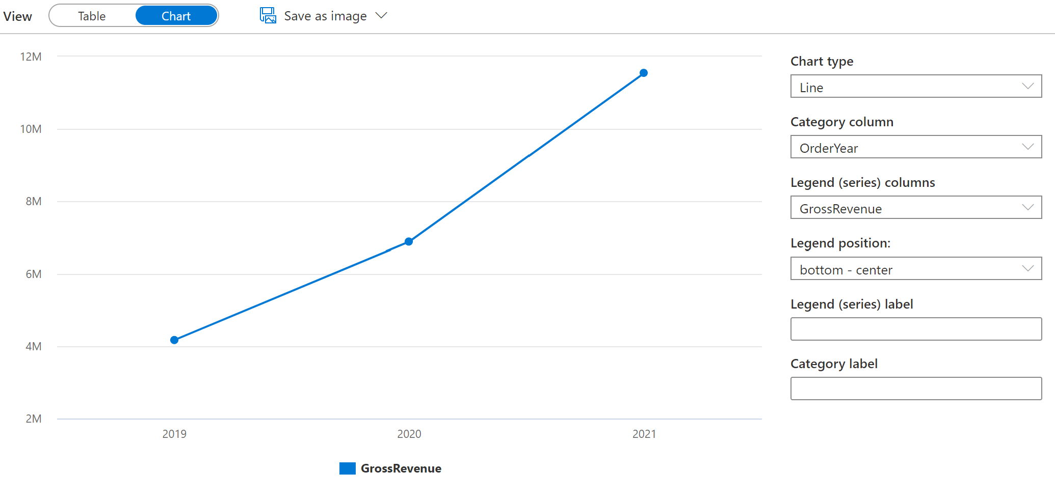 A line chart showing revenue by year