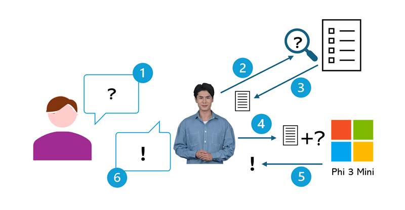 Diagram of the high-level Ask Andrew architecture.