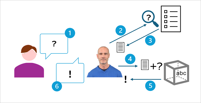 Diagram of the high-level Ask Anton architecture.