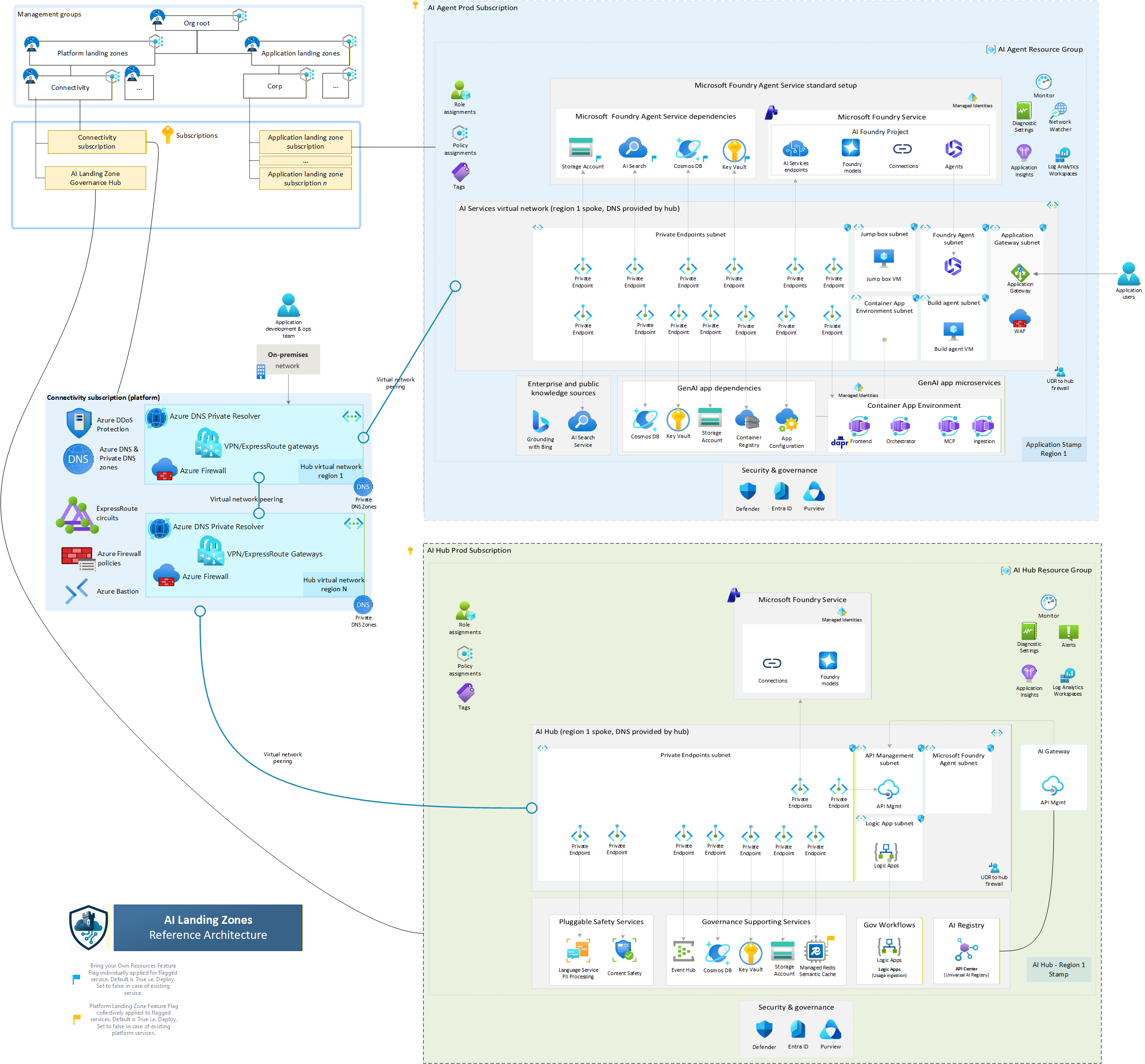 Network Architecture