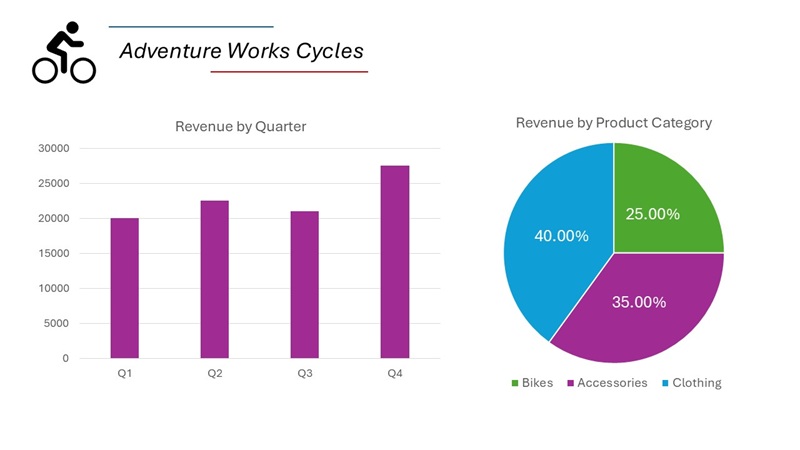 Image of a slide containing two charts for Adventure Works Cycles revenue data.