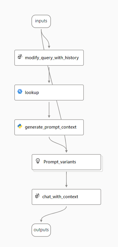 A screenshot a a prompt flow graph