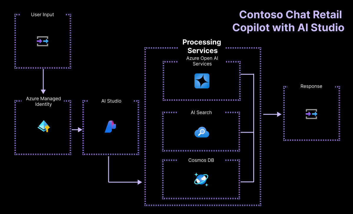 Contoso Chat Architecture