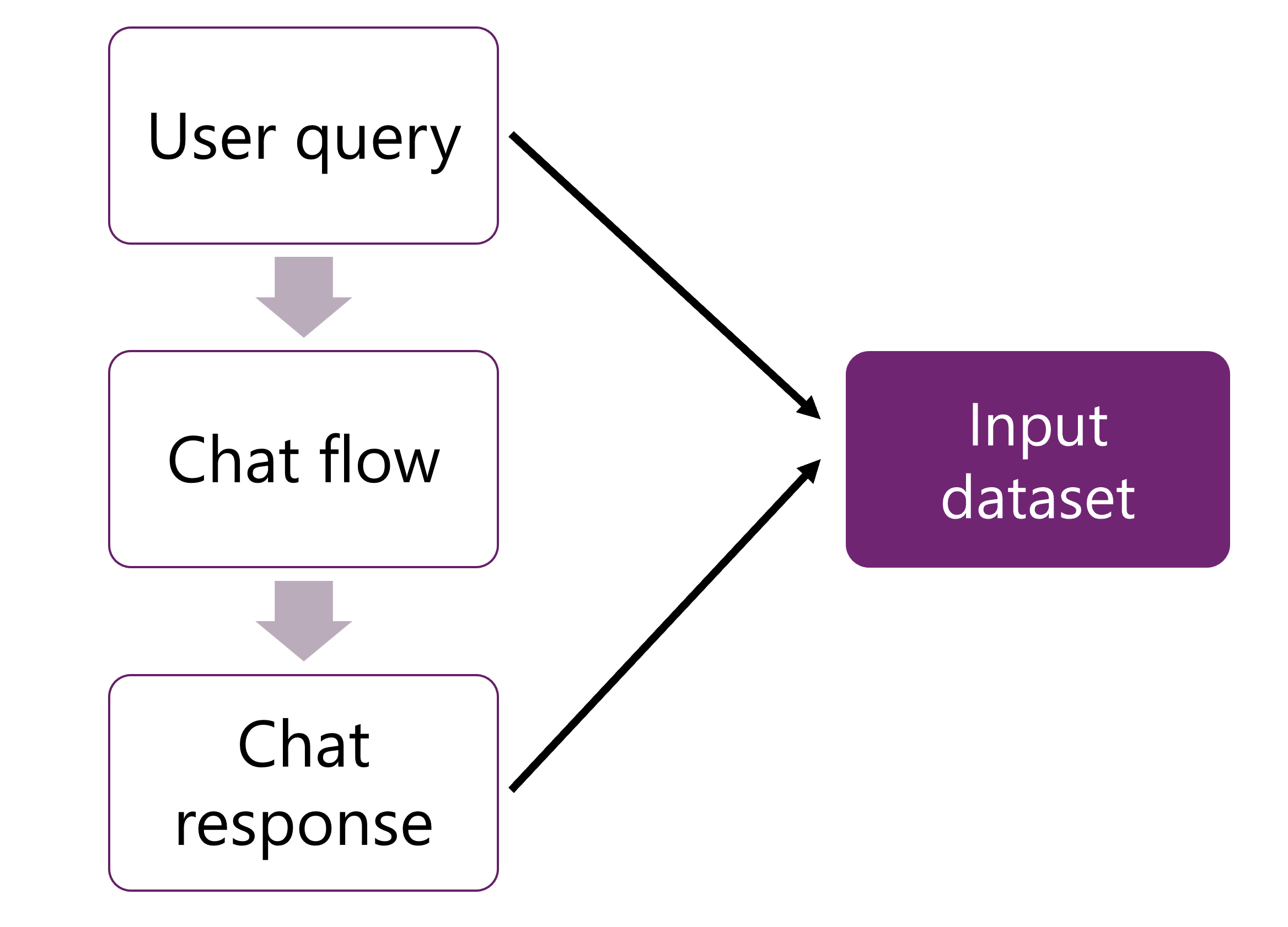 Diagram of construction of input dataset for evaluation.