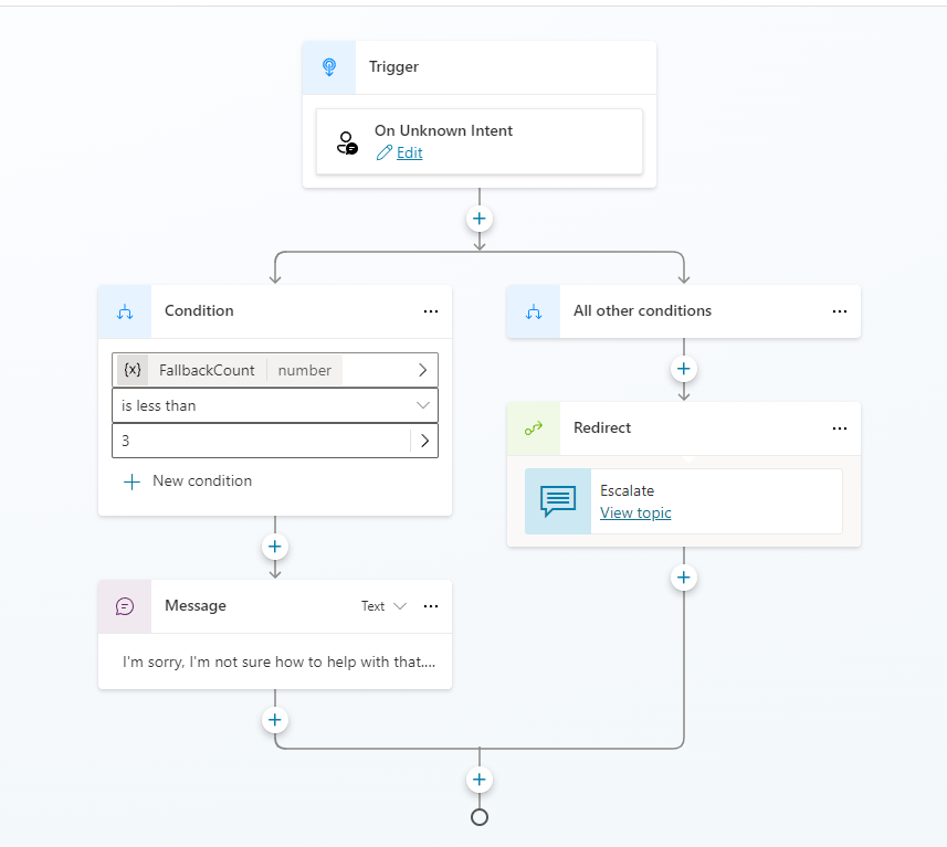 Screenshot of the system fallback topic nodes.