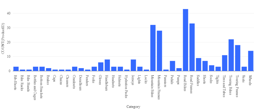 Un gráfico de barras con los recuentos de productos por categoría